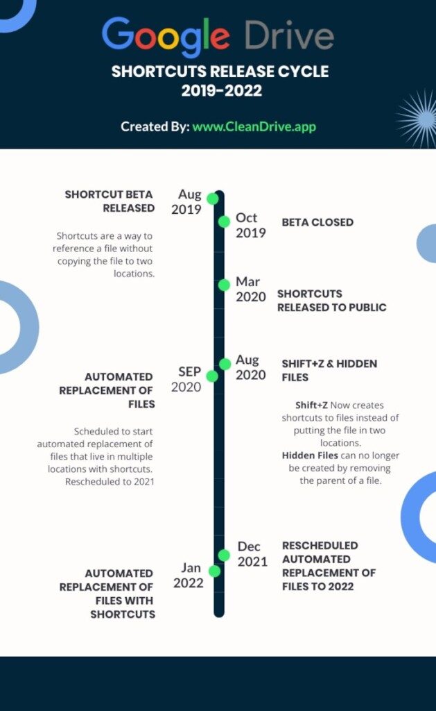 Google Drive Shortcut Release Cycle