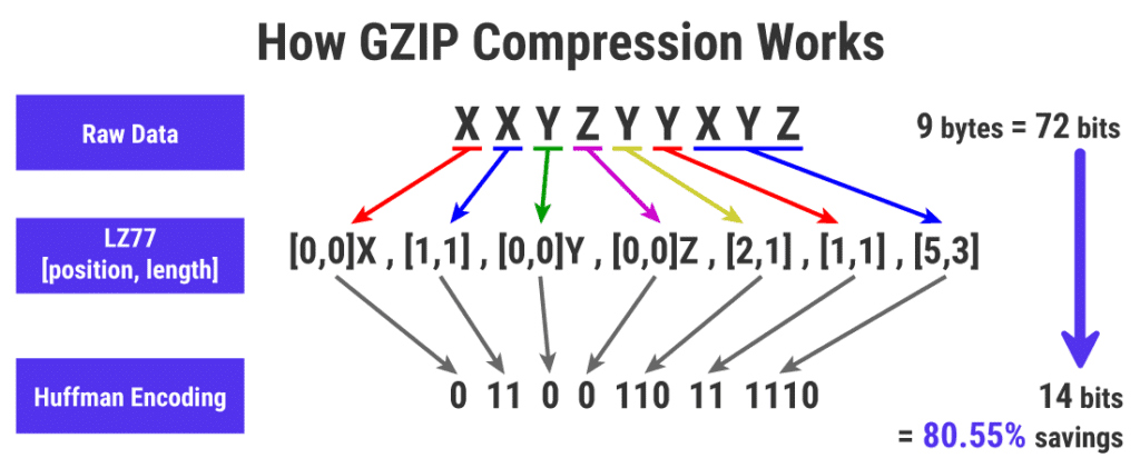 What does deals file compression do