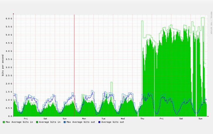 Downloading Files From Google Drive