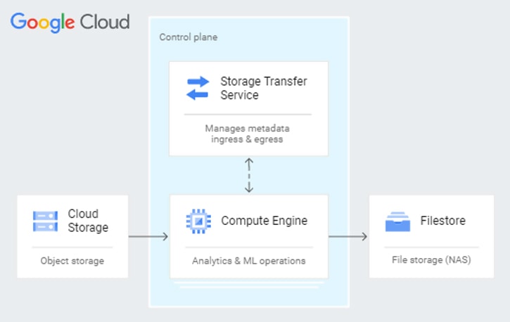 Storage Transfer Service