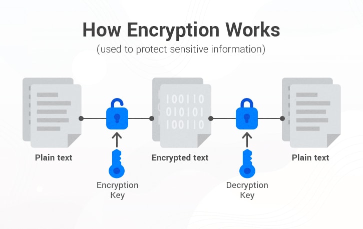 How Encryption Works