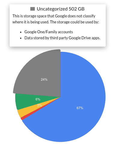 Google One accounts using storage in Google Drive