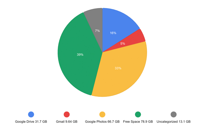 Scan of Google Services and Storage Usage