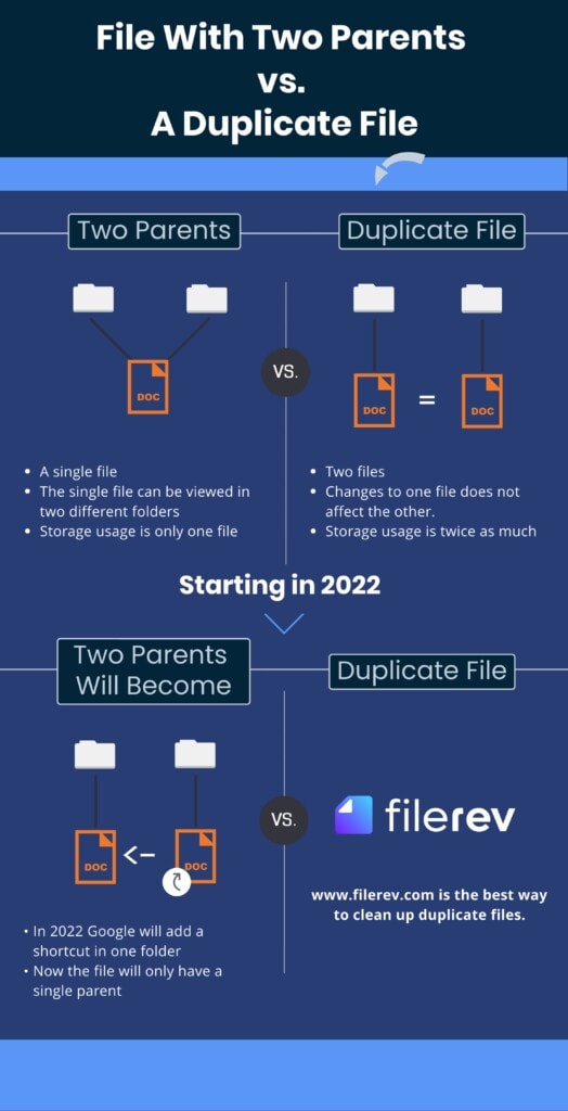 Google Drive Duplicate Files vs Files with Two Parents