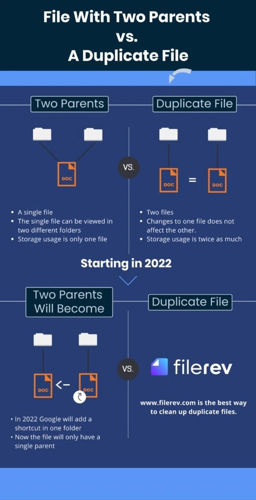 Google will not auto remove duplicate files