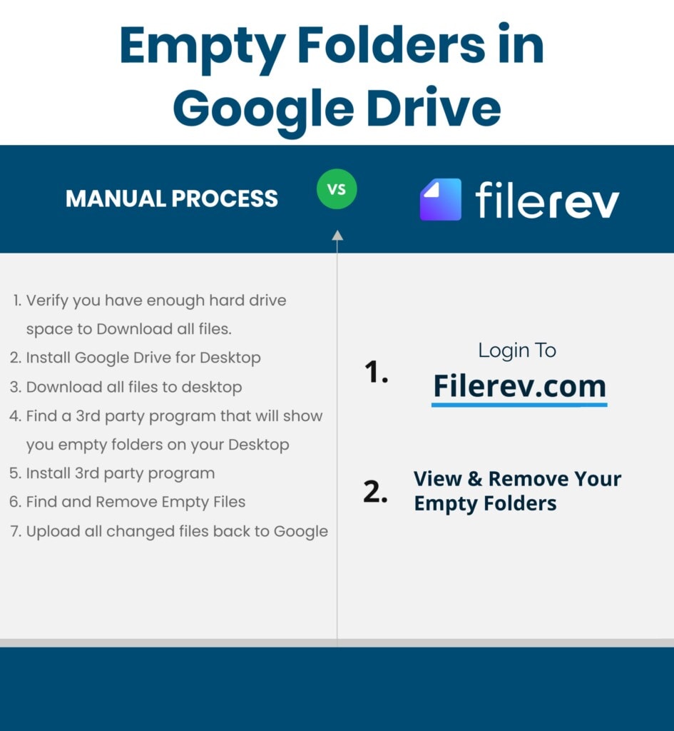 Manually Remove Empty Folders in Google Drive vs using Filerev to automate it.