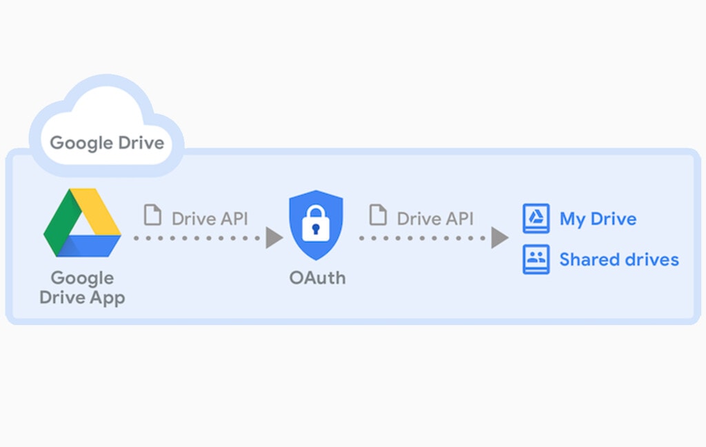 Google Drive API