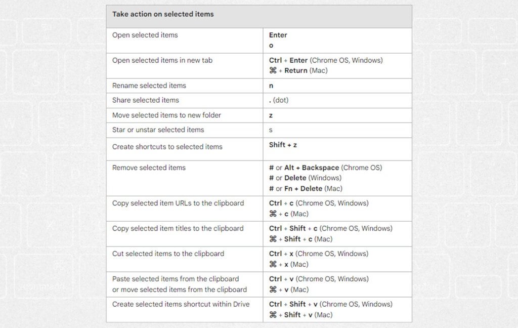 Google Drive File Action Keyboard Shortcuts