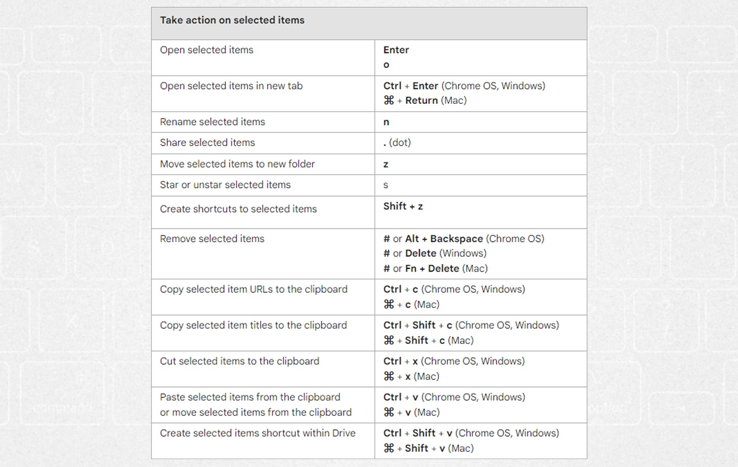 Google Drive Hacks: Keyboard Shortcuts Every User Should Know